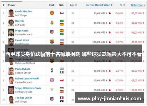 西甲球员身价跌幅前十名榜单揭晓 哪些球员跌幅最大不可不看 西甲球员身价跌幅前十名榜单揭晓 哪些球员跌幅最大不可不看